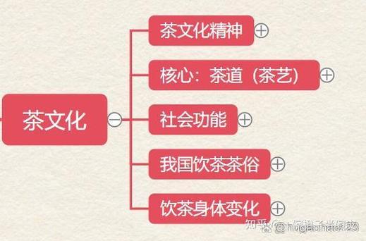 茶藝師初級考試知識點思維導圖 茶文化與茶道文化傳播
